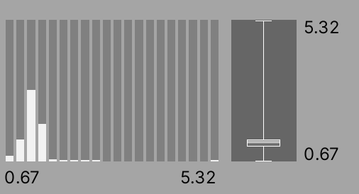 Outlier distribution